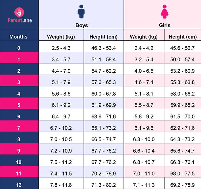 Weight And Height Chart For By Age